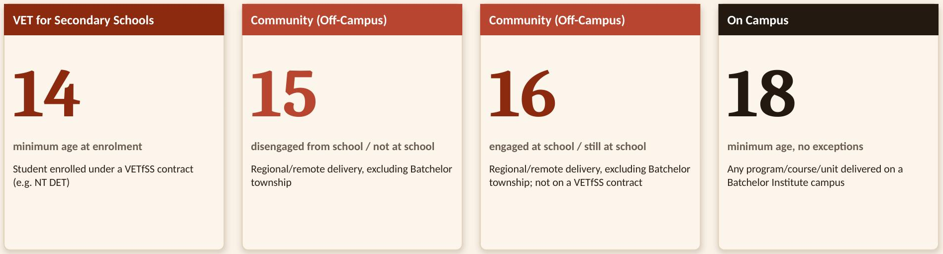 https://www.batchelor.edu.au/uploads/Hero_Images/Minimum_Age_of_Students_WebsiteGraphic.png